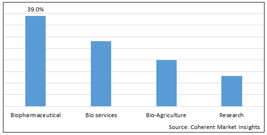 BIOTECHNOLOGY MARKET
